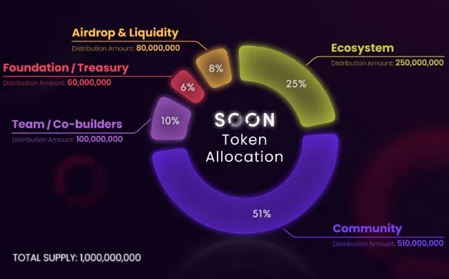 Soon Tokenomics
