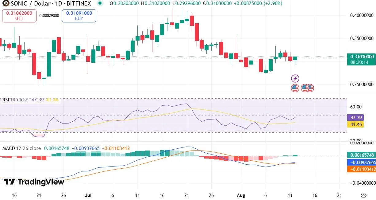 Sonic Labs Price Target