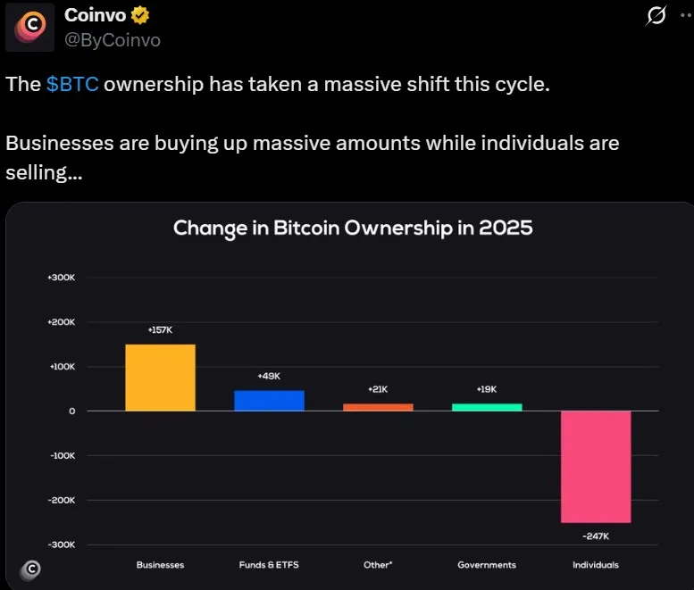 Bitcoin Ownership market Shift