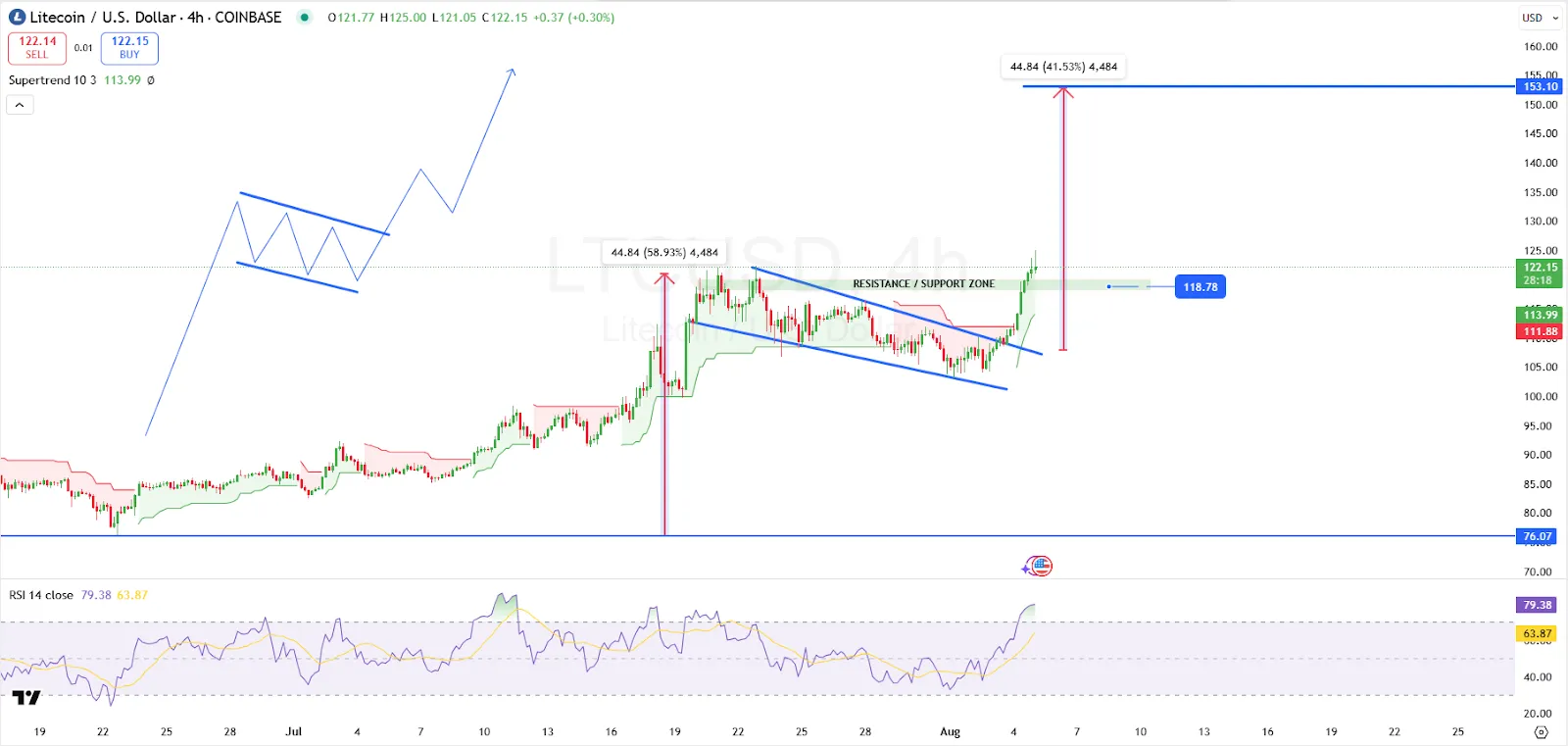 Litecoin Price Litecoin Price