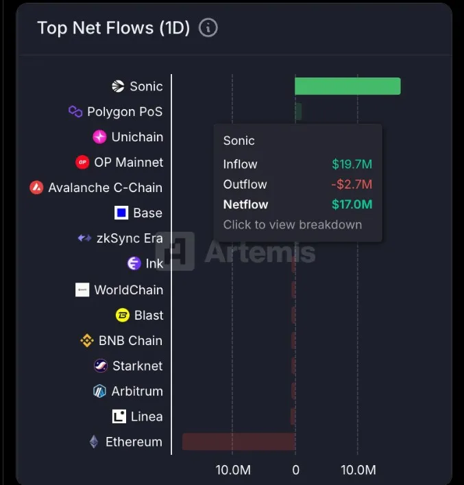 S Token Net Inflows