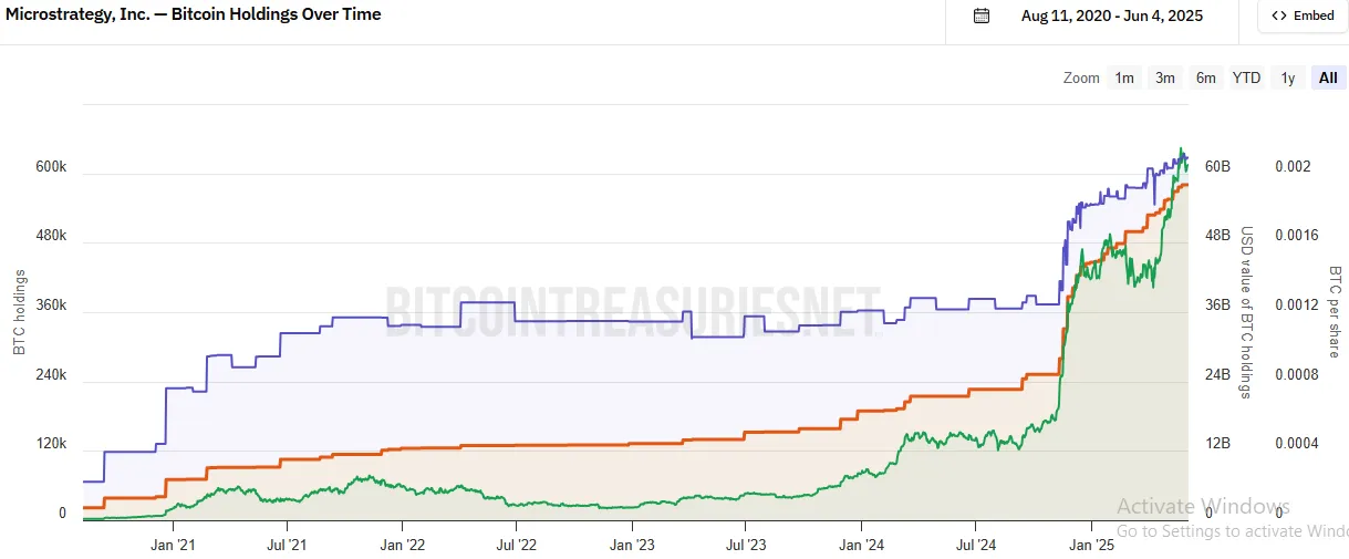 Strategy Bitcoin holdings