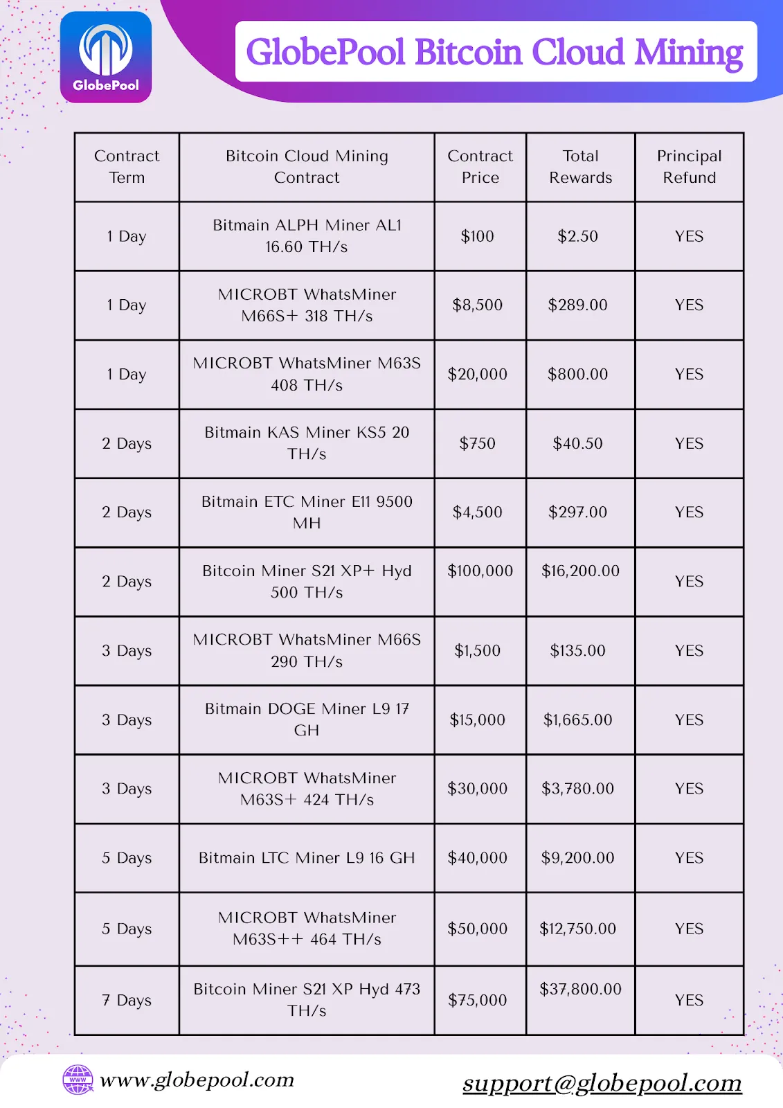 Globepool bitcoin cloud mining Globepool bitcoin cloud mining