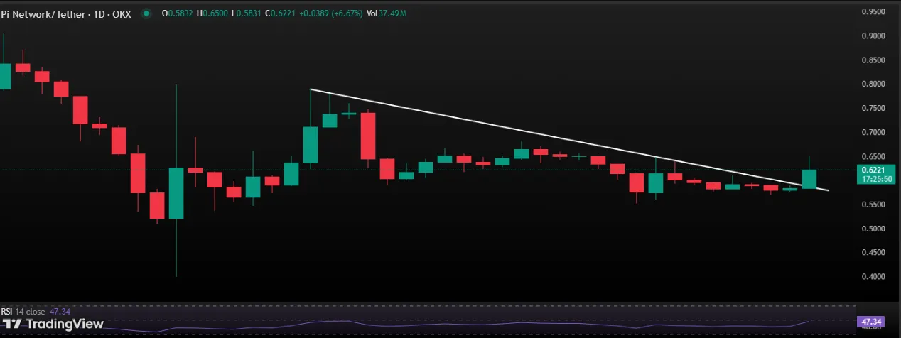 PI/USDT 1 Day Chart PI/USDT 1 Day Chart