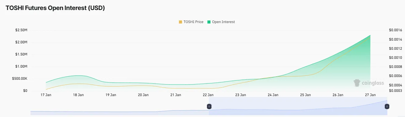 Toshi Open Interest Toshi Open Interest