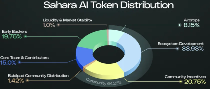 Sahara AI tokenomics Sahara AI tokenomics