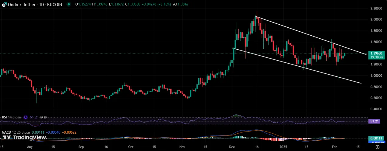 ONDO Price Performance