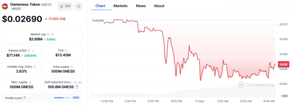 GNESS price GNESS price