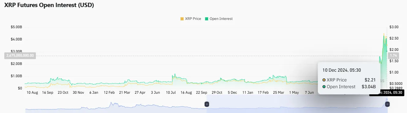 XRP Open Interest XRP Open Interest