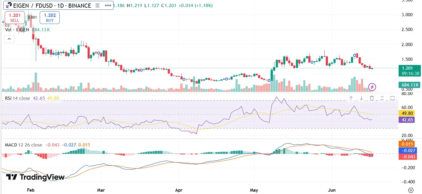 Eigen Coin Price Crash