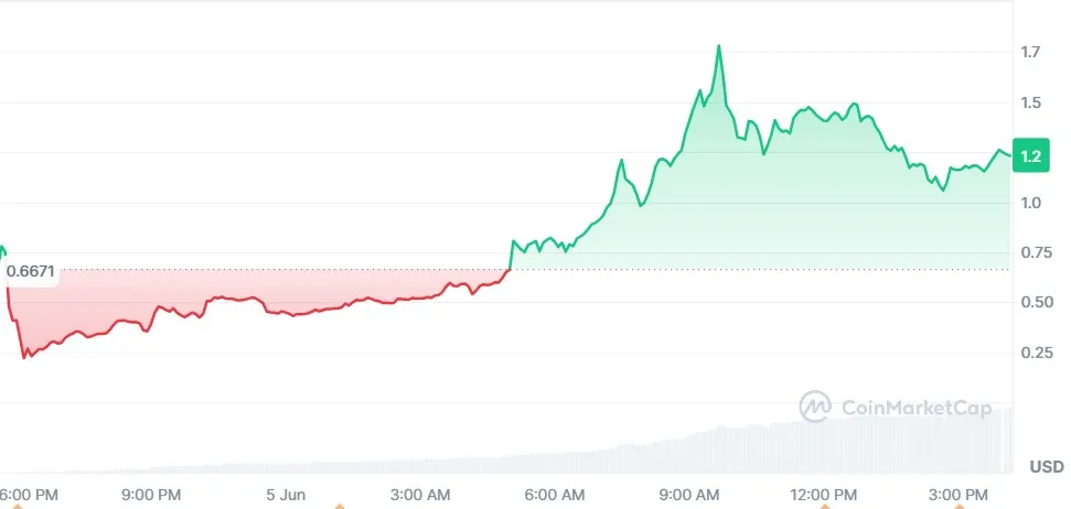 Lagrange Token Price Surge