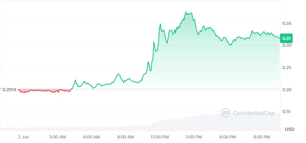 WEMIX Coin Price Surge 60%