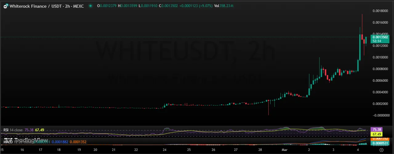 WhiteRock Finance (WHITE) Price chart WhiteRock Finance (WHITE) Price chart