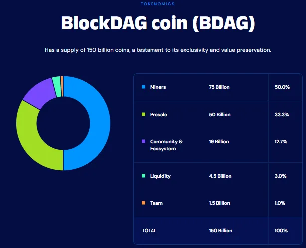 BDAG tokenomics BDAG tokenomics