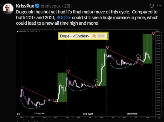 Doge Coin Historic Trends