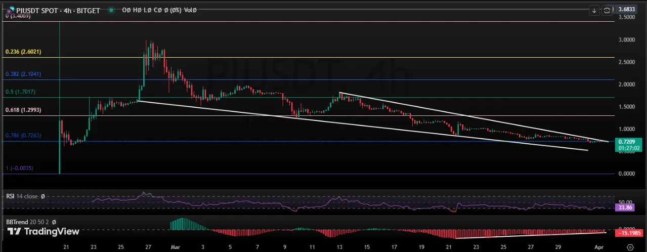 PI/USDT 4 HOUR Chart PI/USDT 4 HOUR Chart