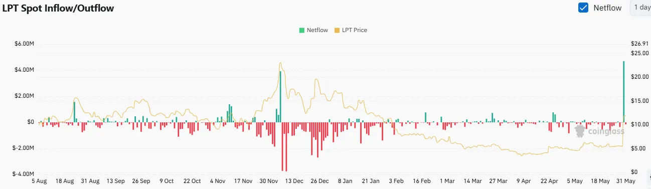 LPT Inflow/Outflow LPT Inflow/Outflow