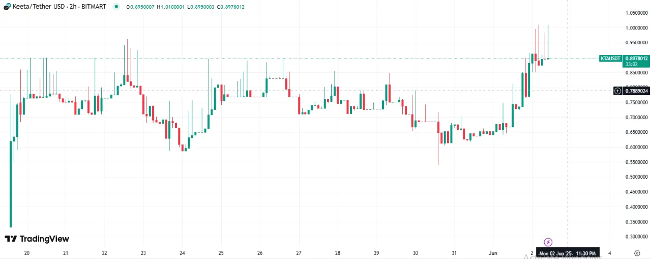 Keeta coin price chart Keeta coin price chart