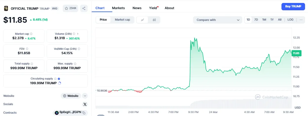Trump coin price chart