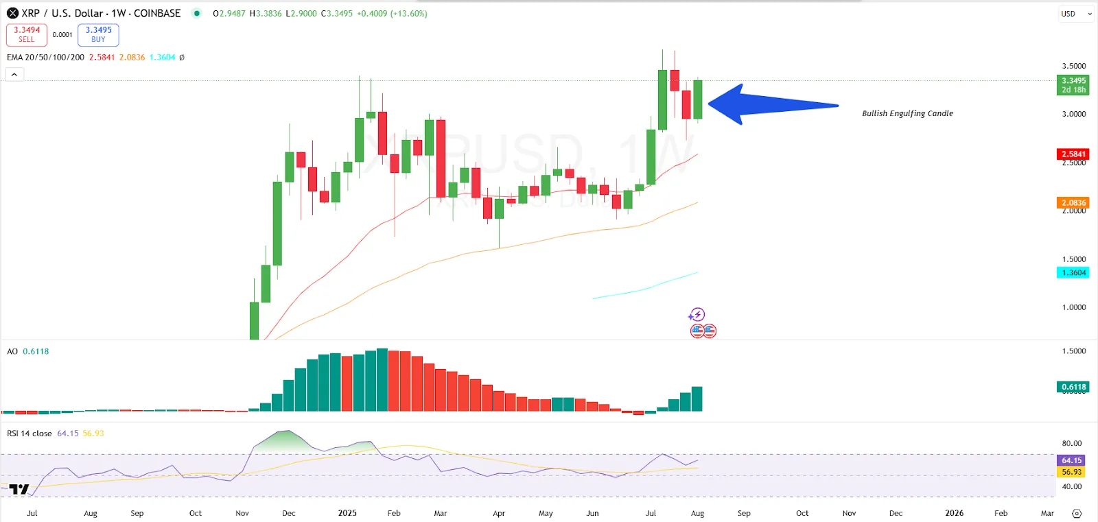 XRP weekly analysis