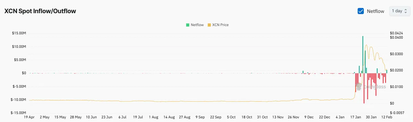 XCN CHART Bearish Breakdown Scenario XCN CHART Bearish Breakdown Scenario