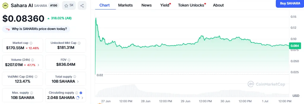 Sahara AI price chart Sahara AI price chart