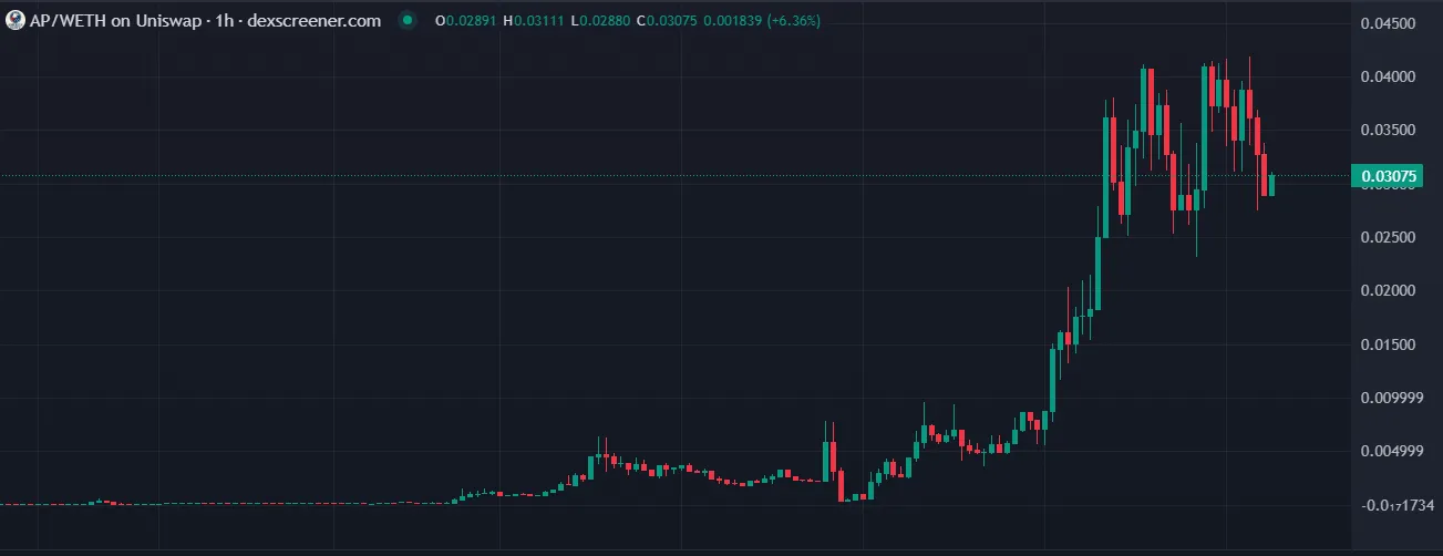 America Party Token 1 Day Chart America Party Token 1 Day Chart