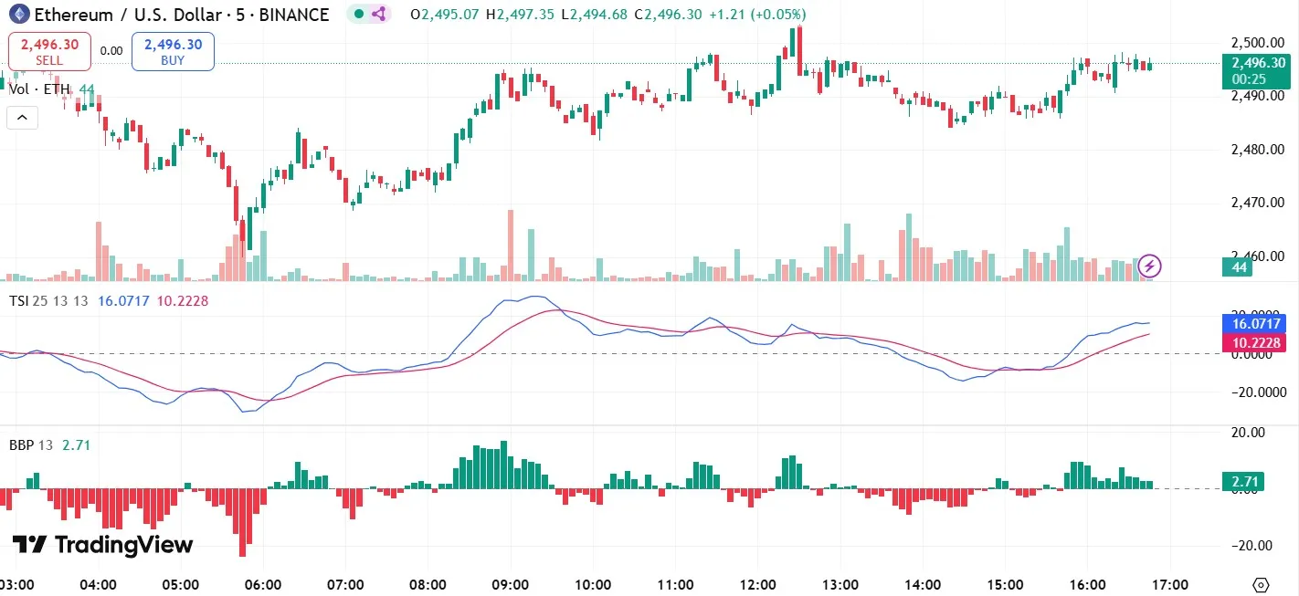 Ethereum Price Resistence $2500