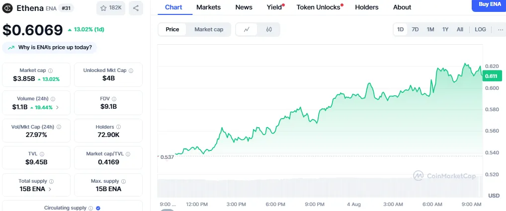 ENA Price Prediction