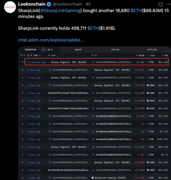 SharpLink Acquires 18,680 ETH in Major Purchase