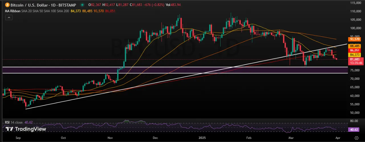 BTC/USDT 1-DAY Chart BTC/USDT 1-DAY Chart