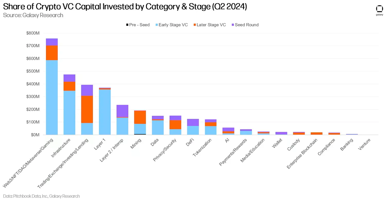Institutional and VC Investment Institutional and VC Investment