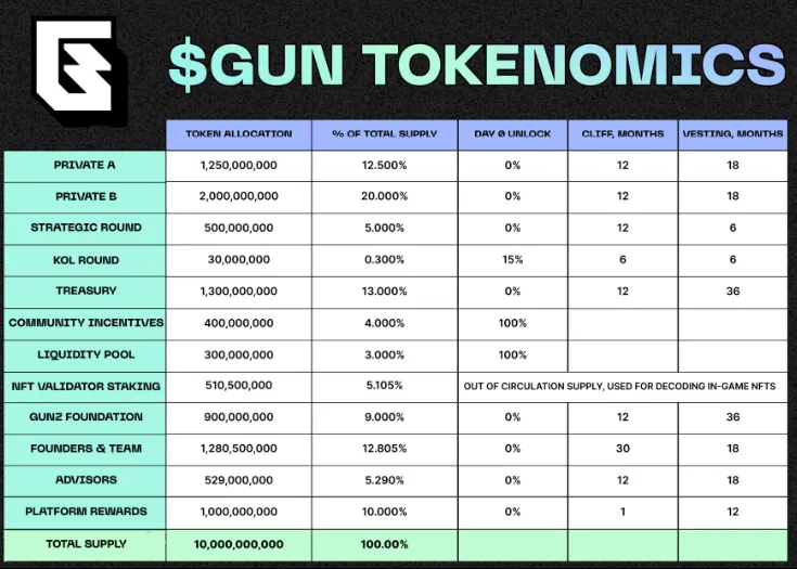 Gunz Tokenomics