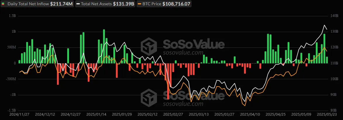Bitcoin ETF inflows