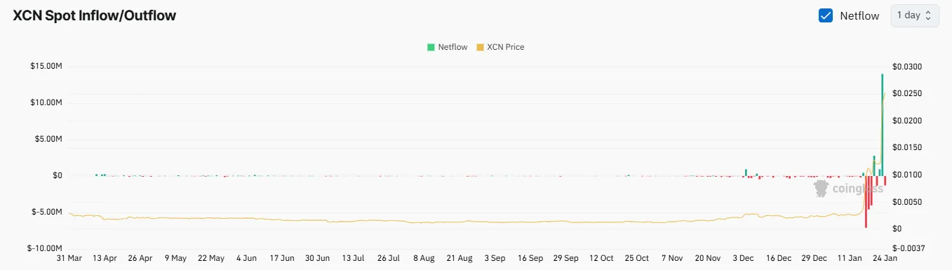 XCN Spot Inflow/outflow XCN Spot Inflow/outflow