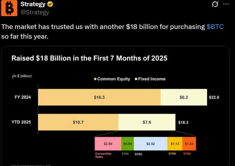 Microstrategy Bitcoin Holding and $18B funding