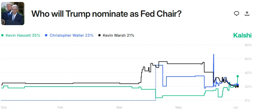 Kalshi market prediction for Fed chair