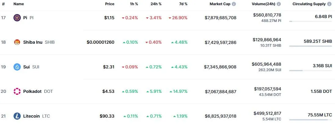 Pi Coin Ranking Pi Coin Ranking