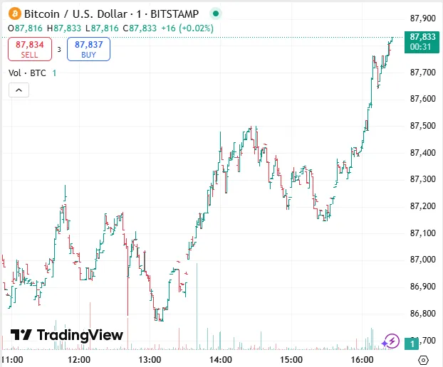 Bitcoin Price: TradingView