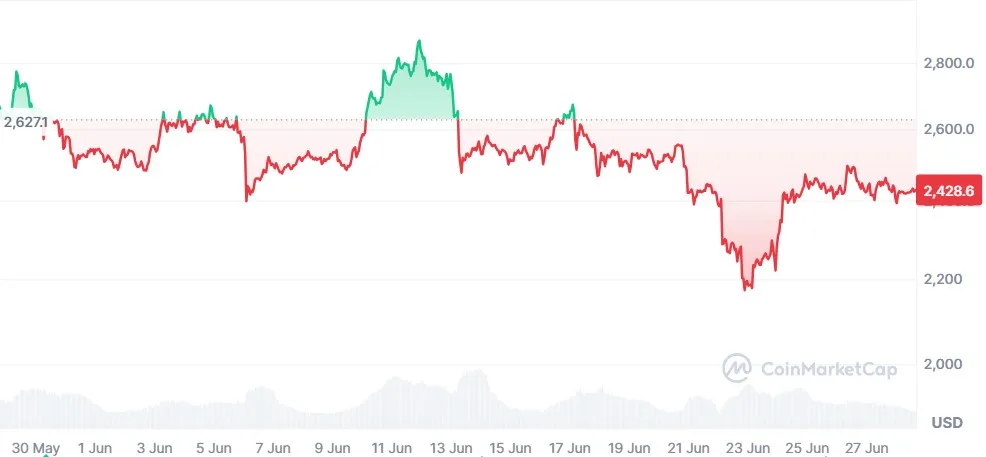 Ethereum Price Crash