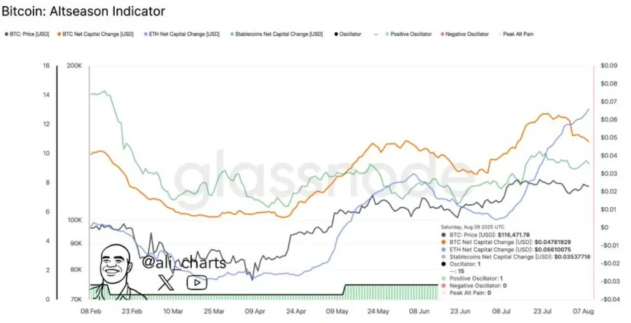 Bitcoin Altseason Indicator Bitcoin Altseason Indicator