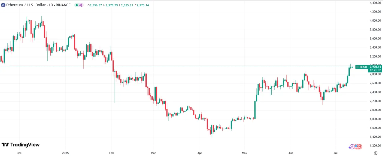ETH price chart ETH price chart