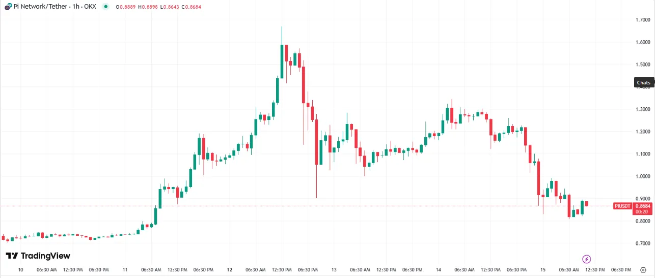 pi coin chart pi coin chart