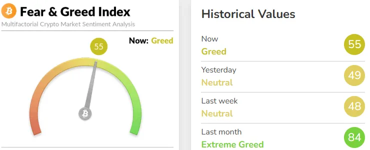 Fear and Greed Index Fear and Greed Index
