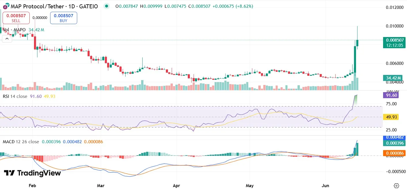 MAP Protocol Price Surge