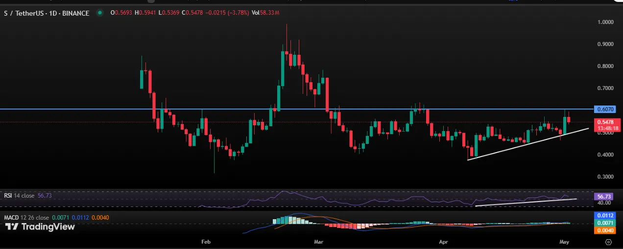 Sonic (S) Price Chart