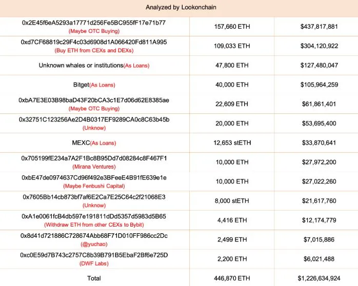 ByBit Ethereum Wallet