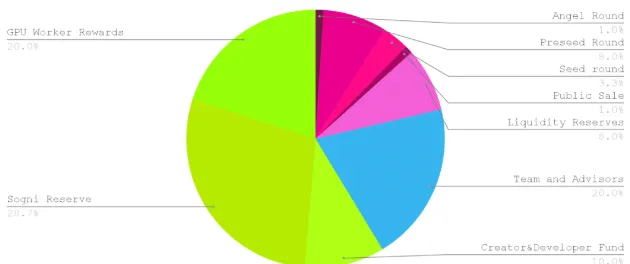 Sogni tokenomics Sogni tokenomics