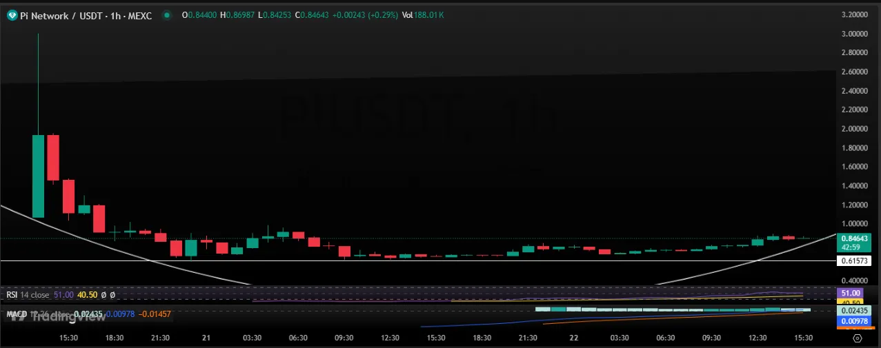 PI Price Chart PI Price Chart