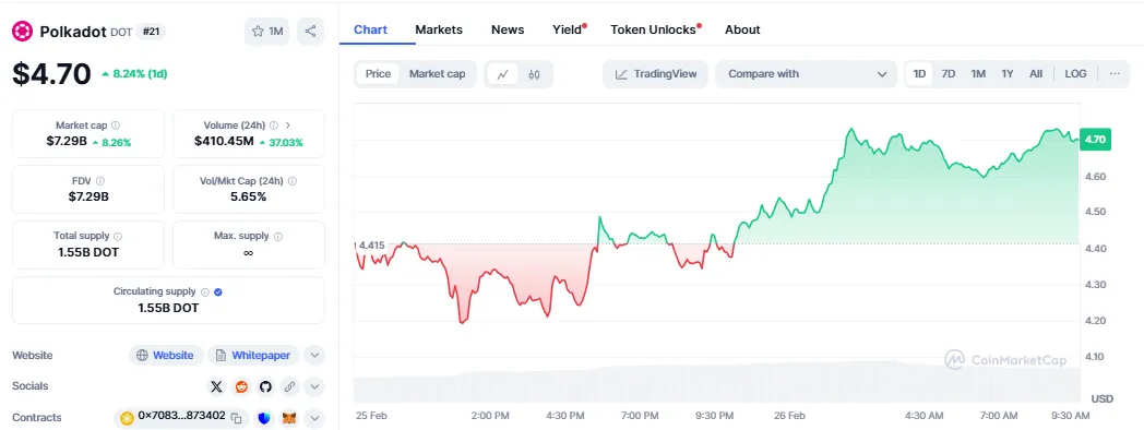 Source: CoinMarketCap Source: CoinMarketCap